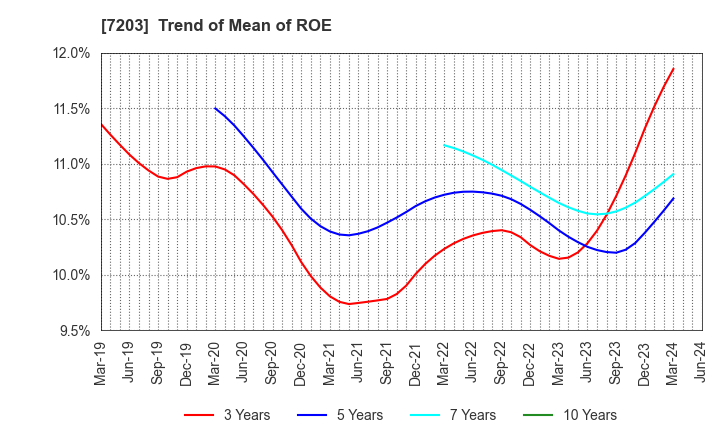 7203 TOYOTA MOTOR CORPORATION: Trend of Mean of ROE