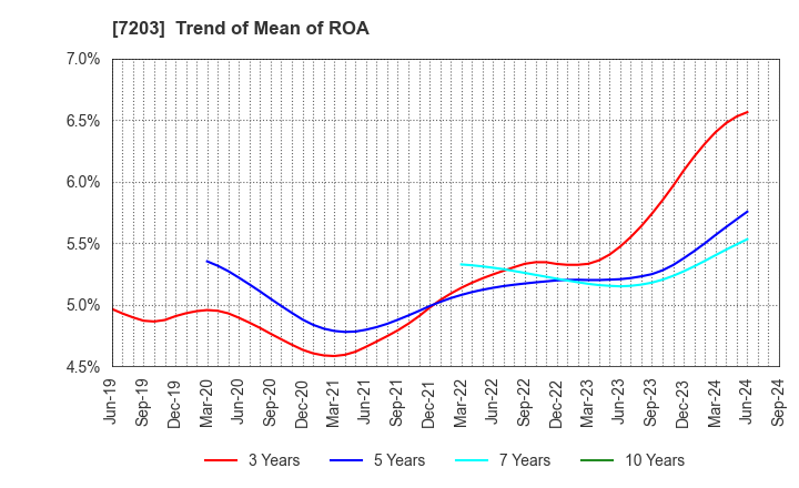 7203 TOYOTA MOTOR CORPORATION: Trend of Mean of ROA