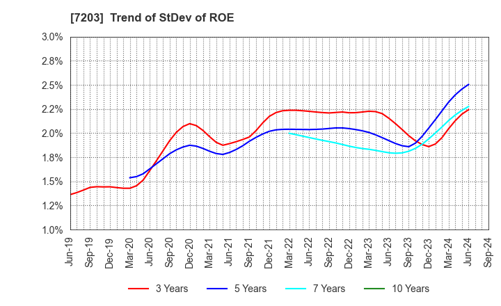 7203 TOYOTA MOTOR CORPORATION: Trend of StDev of ROE