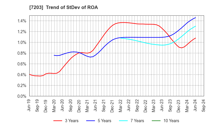 7203 TOYOTA MOTOR CORPORATION: Trend of StDev of ROA