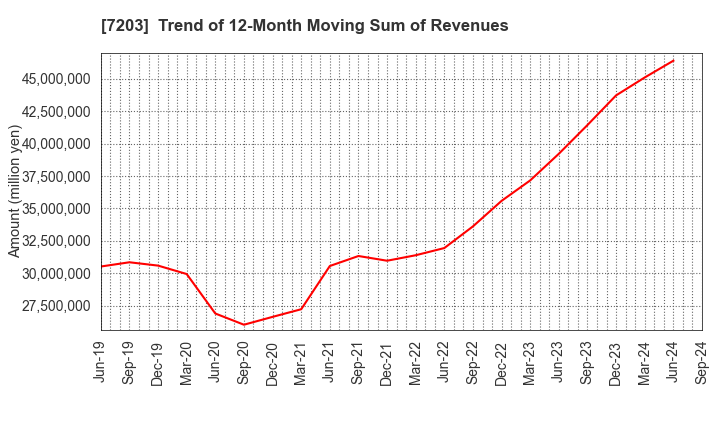 7203 TOYOTA MOTOR CORPORATION: Trend of 12-Month Moving Sum of Revenues