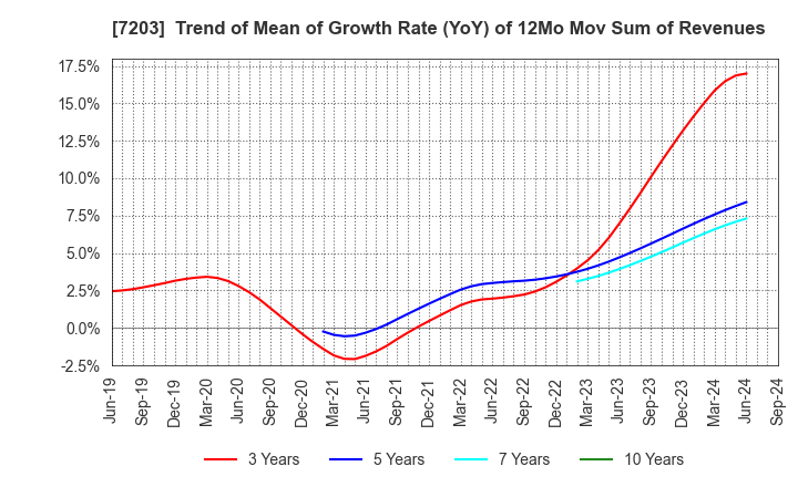 7203 TOYOTA MOTOR CORPORATION: Trend of Mean of Growth Rate (YoY) of 12Mo Mov Sum of Revenues