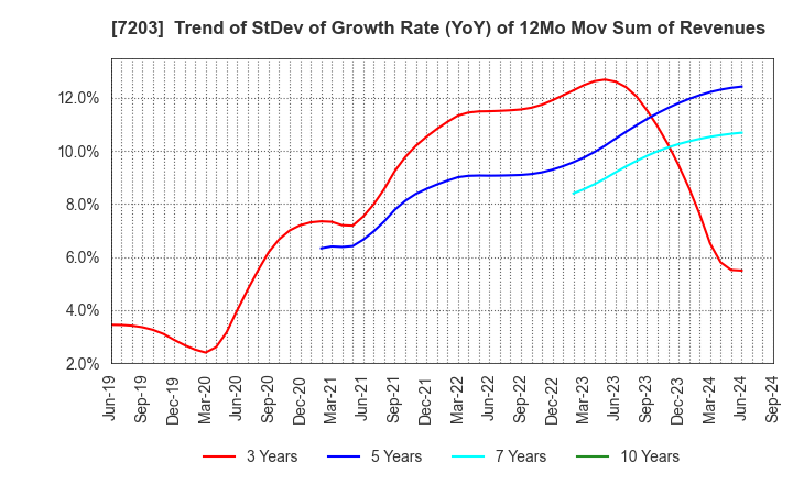 7203 TOYOTA MOTOR CORPORATION: Trend of StDev of Growth Rate (YoY) of 12Mo Mov Sum of Revenues