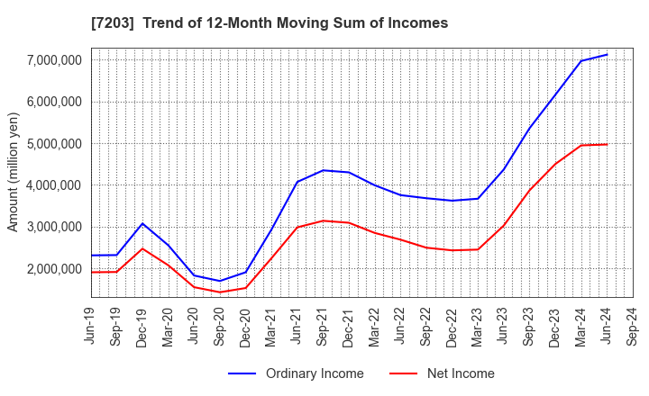 7203 TOYOTA MOTOR CORPORATION: Trend of 12-Month Moving Sum of Incomes