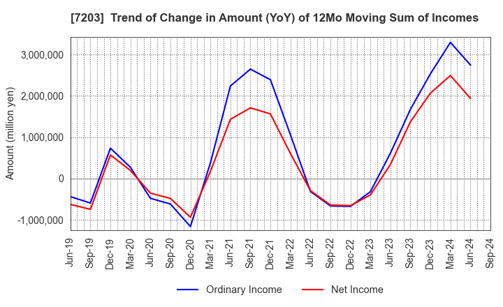 7203 TOYOTA MOTOR CORPORATION: Trend of Change in Amount (YoY) of 12Mo Moving Sum of Incomes