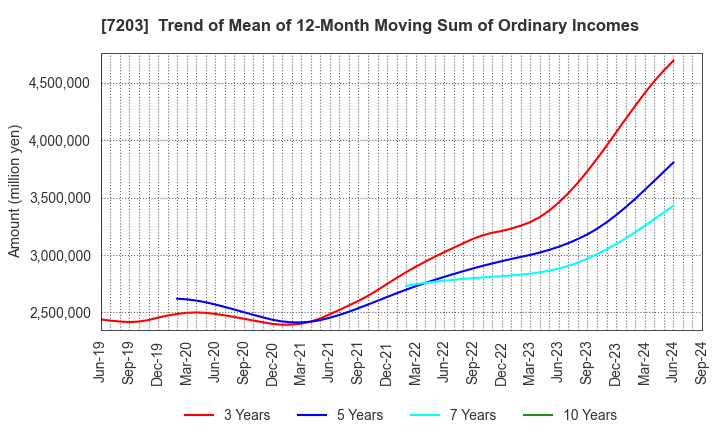 7203 TOYOTA MOTOR CORPORATION: Trend of Mean of 12-Month Moving Sum of Ordinary Incomes