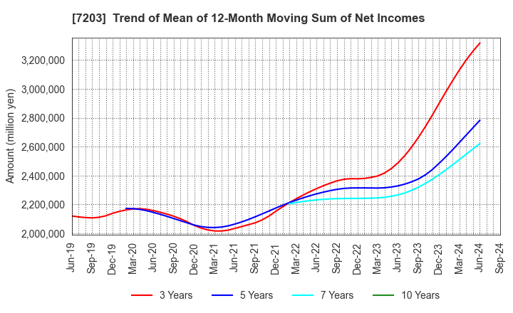 7203 TOYOTA MOTOR CORPORATION: Trend of Mean of 12-Month Moving Sum of Net Incomes