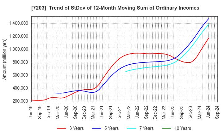 7203 TOYOTA MOTOR CORPORATION: Trend of StDev of 12-Month Moving Sum of Ordinary Incomes