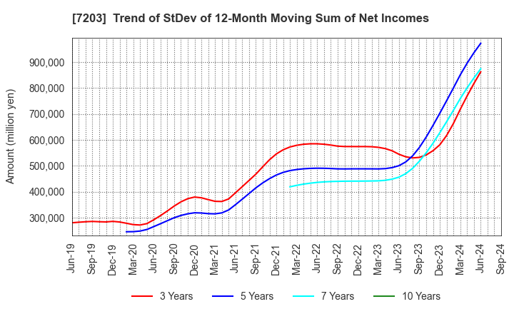 7203 TOYOTA MOTOR CORPORATION: Trend of StDev of 12-Month Moving Sum of Net Incomes