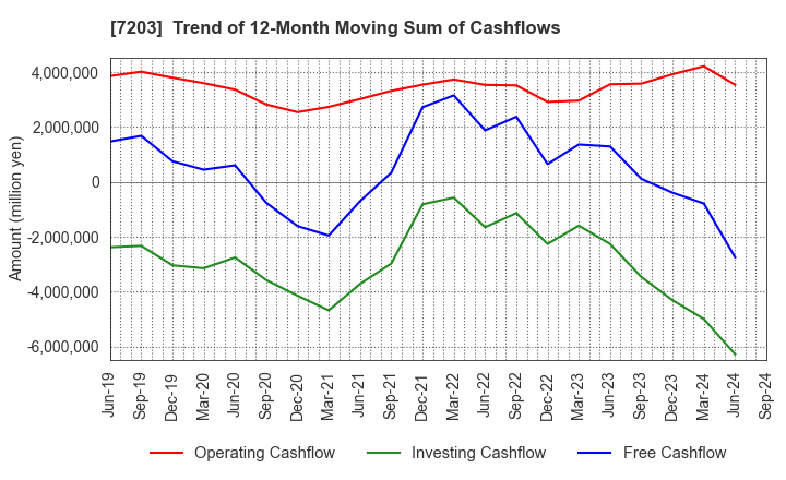 7203 TOYOTA MOTOR CORPORATION: Trend of 12-Month Moving Sum of Cashflows