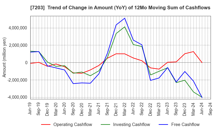 7203 TOYOTA MOTOR CORPORATION: Trend of Change in Amount (YoY) of 12Mo Moving Sum of Cashflows