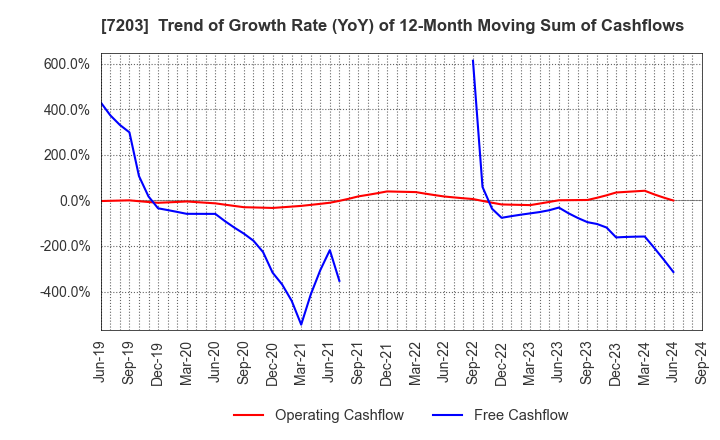 7203 TOYOTA MOTOR CORPORATION: Trend of Growth Rate (YoY) of 12-Month Moving Sum of Cashflows