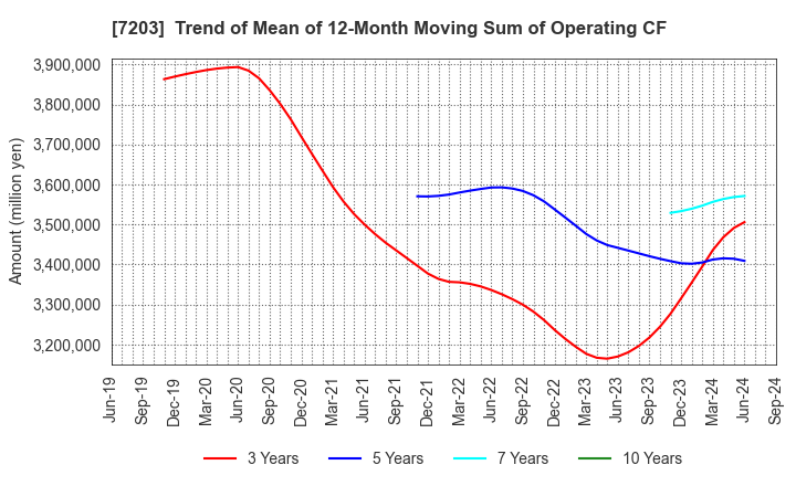 7203 TOYOTA MOTOR CORPORATION: Trend of Mean of 12-Month Moving Sum of Operating CF