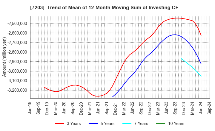 7203 TOYOTA MOTOR CORPORATION: Trend of Mean of 12-Month Moving Sum of Investing CF