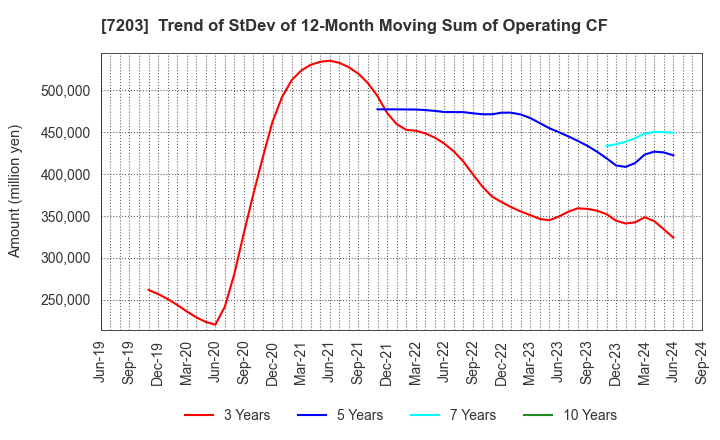 7203 TOYOTA MOTOR CORPORATION: Trend of StDev of 12-Month Moving Sum of Operating CF