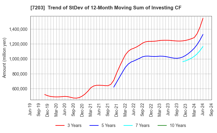 7203 TOYOTA MOTOR CORPORATION: Trend of StDev of 12-Month Moving Sum of Investing CF