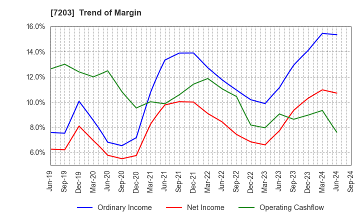 7203 TOYOTA MOTOR CORPORATION: Trend of Margin