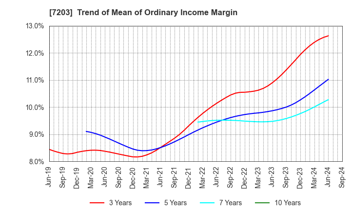 7203 TOYOTA MOTOR CORPORATION: Trend of Mean of Ordinary Income Margin