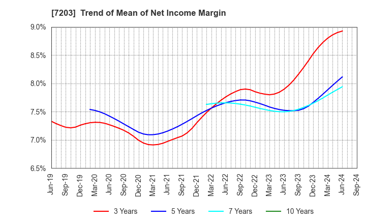 7203 TOYOTA MOTOR CORPORATION: Trend of Mean of Net Income Margin