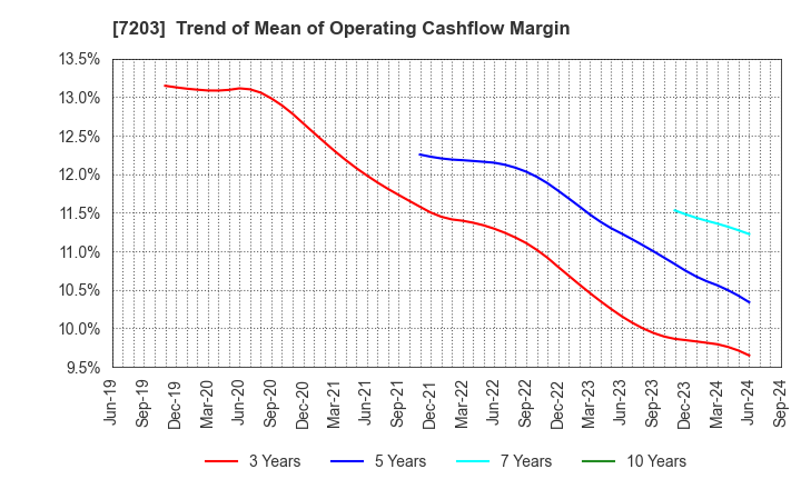 7203 TOYOTA MOTOR CORPORATION: Trend of Mean of Operating Cashflow Margin