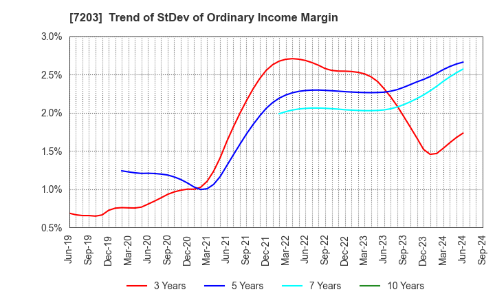 7203 TOYOTA MOTOR CORPORATION: Trend of StDev of Ordinary Income Margin