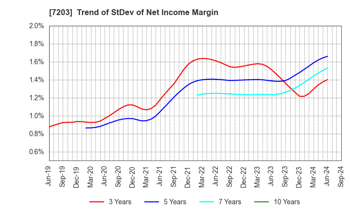 7203 TOYOTA MOTOR CORPORATION: Trend of StDev of Net Income Margin