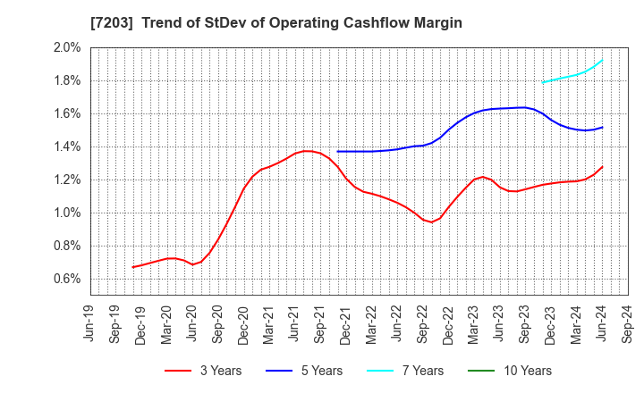 7203 TOYOTA MOTOR CORPORATION: Trend of StDev of Operating Cashflow Margin