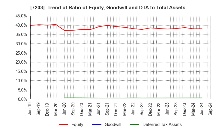 7203 TOYOTA MOTOR CORPORATION: Trend of Ratio of Equity, Goodwill and DTA to Total Assets