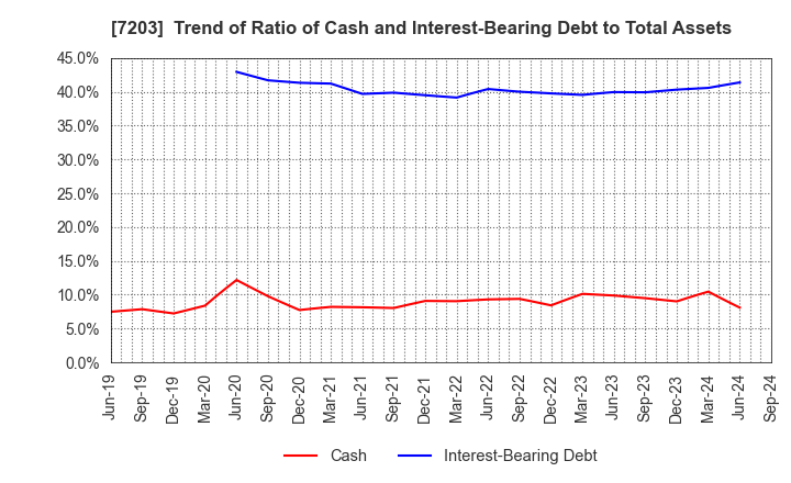 7203 TOYOTA MOTOR CORPORATION: Trend of Ratio of Cash and Interest-Bearing Debt to Total Assets