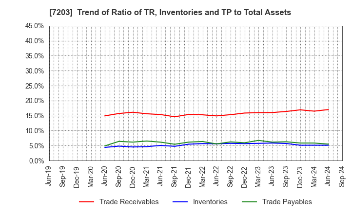 7203 TOYOTA MOTOR CORPORATION: Trend of Ratio of TR, Inventories and TP to Total Assets