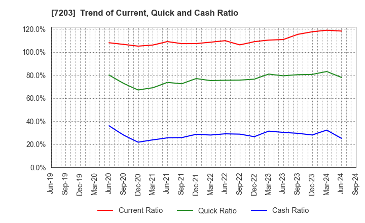 7203 TOYOTA MOTOR CORPORATION: Trend of Current, Quick and Cash Ratio