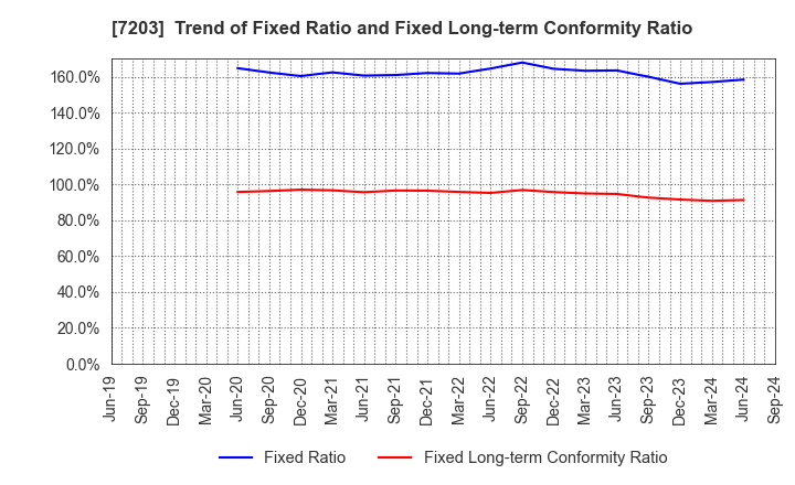 7203 TOYOTA MOTOR CORPORATION: Trend of Fixed Ratio and Fixed Long-term Conformity Ratio