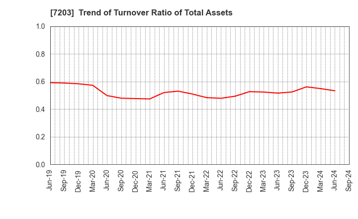 7203 TOYOTA MOTOR CORPORATION: Trend of Turnover Ratio of Total Assets