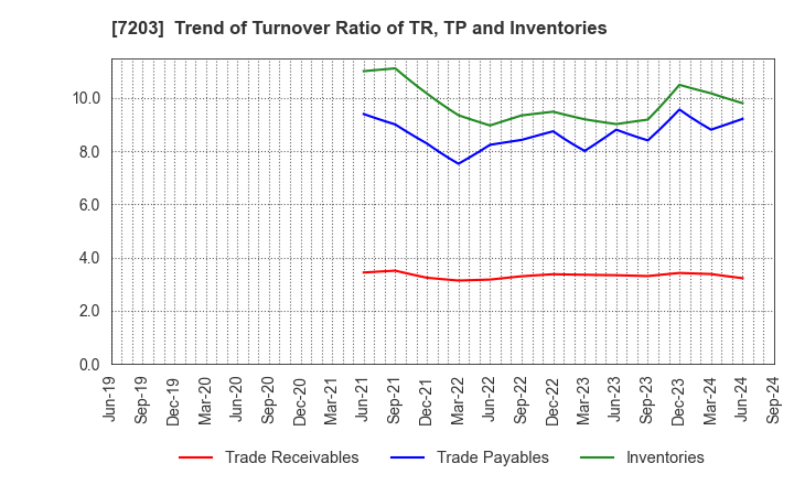 7203 TOYOTA MOTOR CORPORATION: Trend of Turnover Ratio of TR, TP and Inventories