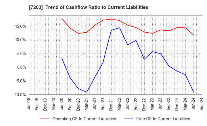 7203 TOYOTA MOTOR CORPORATION: Trend of Cashflow Ratio to Current Liabilities