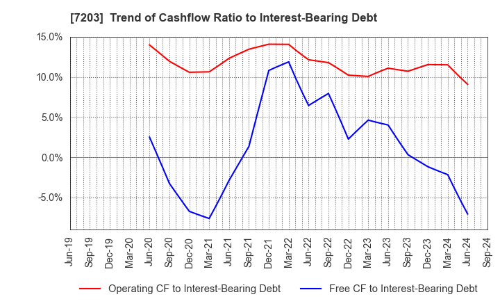 7203 TOYOTA MOTOR CORPORATION: Trend of Cashflow Ratio to Interest-Bearing Debt