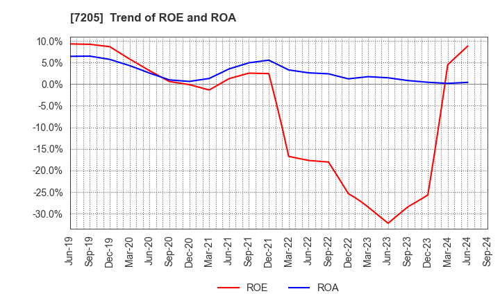 7205 HINO MOTORS, LTD.: Trend of ROE and ROA