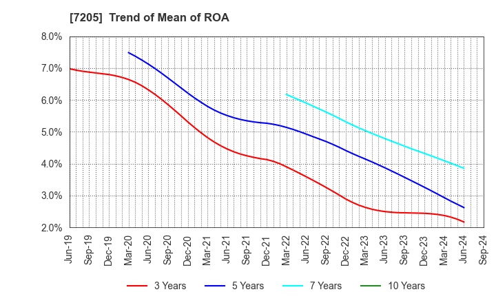 7205 HINO MOTORS, LTD.: Trend of Mean of ROA