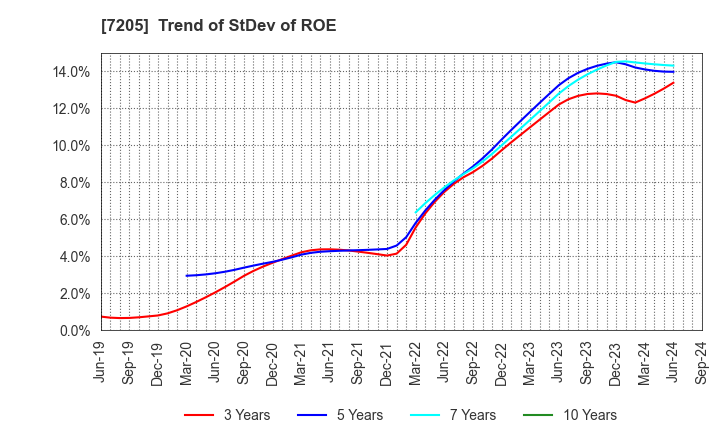 7205 HINO MOTORS, LTD.: Trend of StDev of ROE