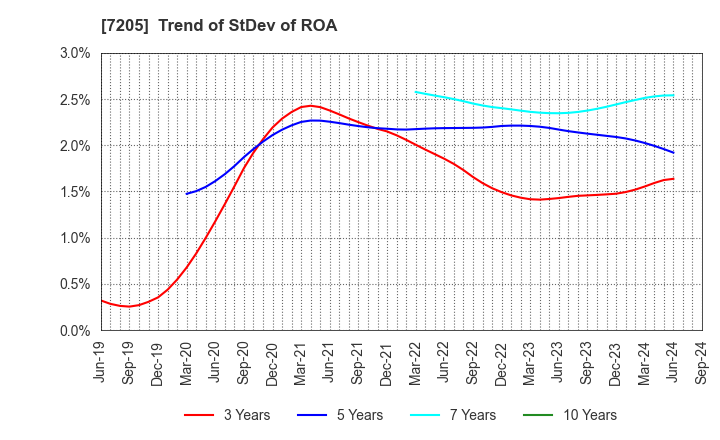 7205 HINO MOTORS, LTD.: Trend of StDev of ROA