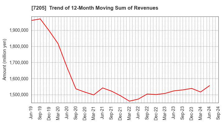 7205 HINO MOTORS, LTD.: Trend of 12-Month Moving Sum of Revenues