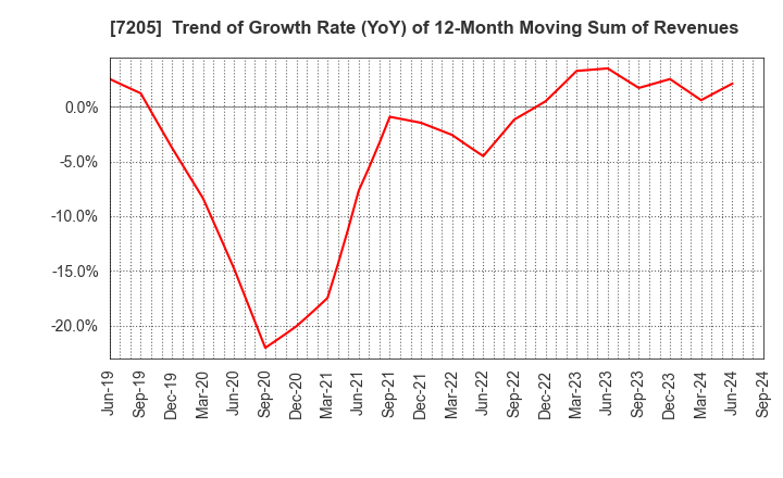 7205 HINO MOTORS, LTD.: Trend of Growth Rate (YoY) of 12-Month Moving Sum of Revenues