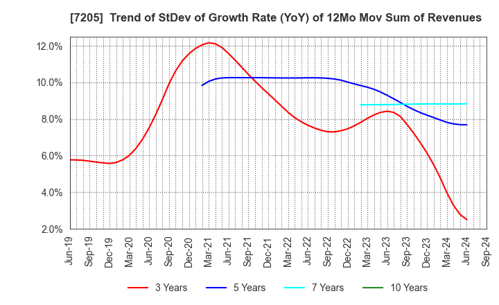 7205 HINO MOTORS, LTD.: Trend of StDev of Growth Rate (YoY) of 12Mo Mov Sum of Revenues