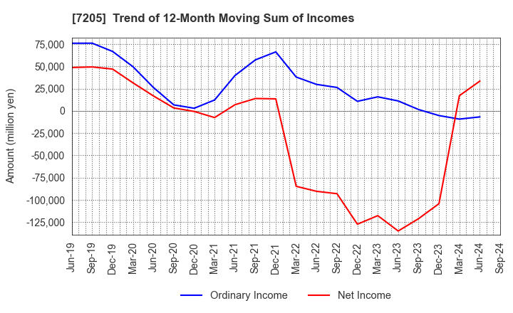 7205 HINO MOTORS, LTD.: Trend of 12-Month Moving Sum of Incomes