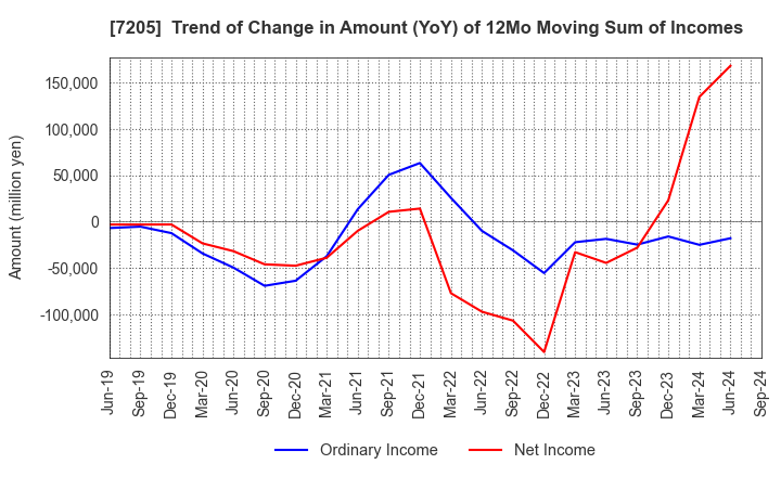 7205 HINO MOTORS, LTD.: Trend of Change in Amount (YoY) of 12Mo Moving Sum of Incomes