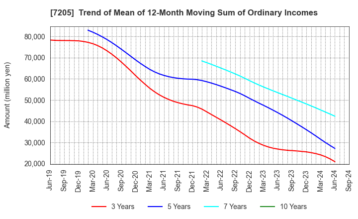 7205 HINO MOTORS, LTD.: Trend of Mean of 12-Month Moving Sum of Ordinary Incomes