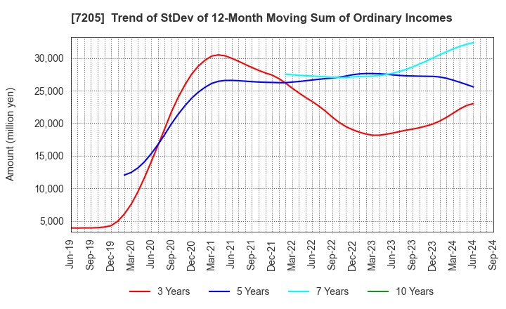 7205 HINO MOTORS, LTD.: Trend of StDev of 12-Month Moving Sum of Ordinary Incomes