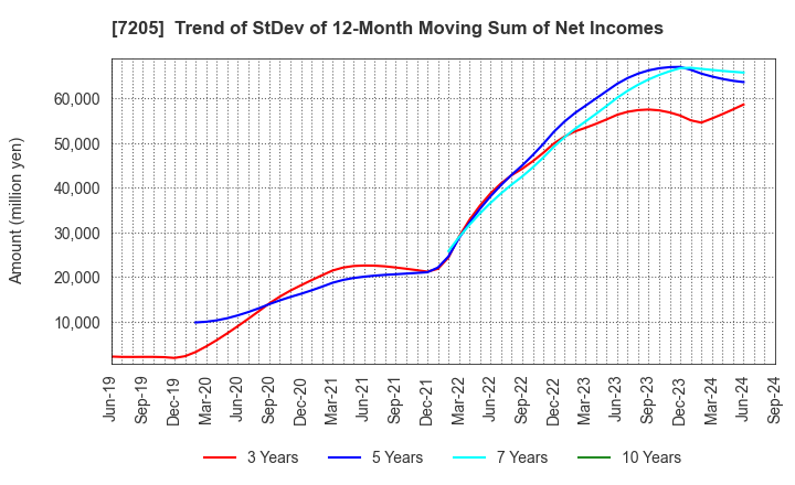 7205 HINO MOTORS, LTD.: Trend of StDev of 12-Month Moving Sum of Net Incomes