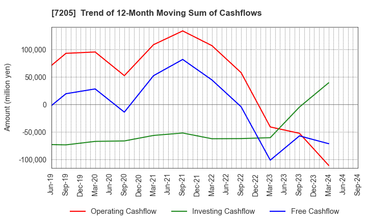 7205 HINO MOTORS, LTD.: Trend of 12-Month Moving Sum of Cashflows