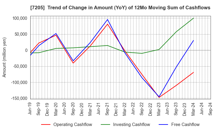 7205 HINO MOTORS, LTD.: Trend of Change in Amount (YoY) of 12Mo Moving Sum of Cashflows